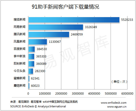 市级新闻客户端排名十大新闻app排行榜-第2张图片-太平洋在线下载