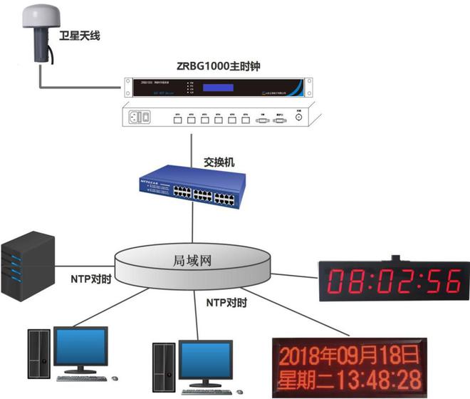 ntpd服务限制客户端ntpntpdmonlist请求